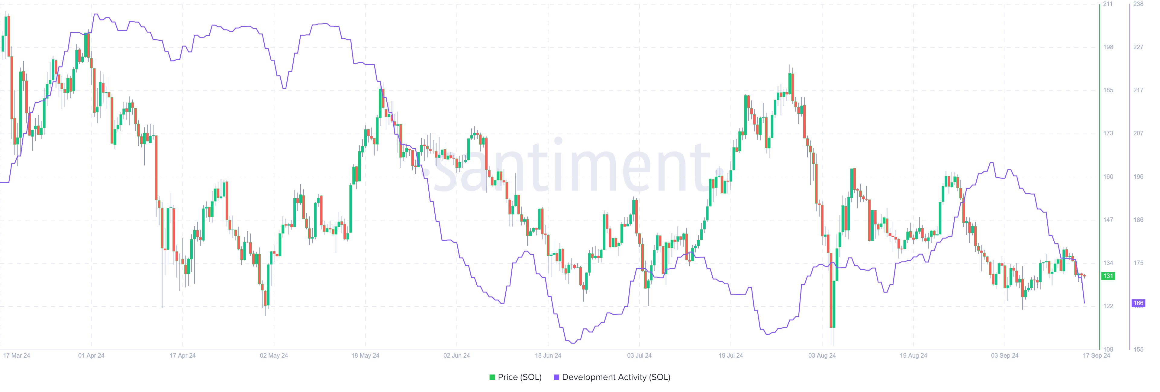 SOL Development Activity chart